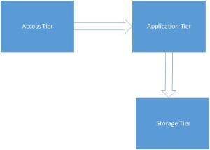 cloud application tiers