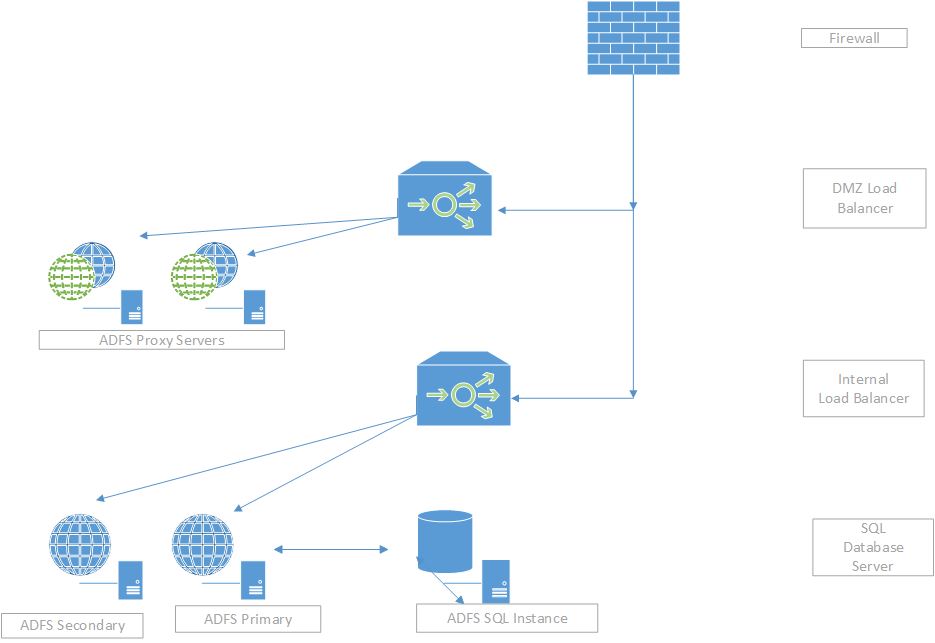 ADFS scenario image