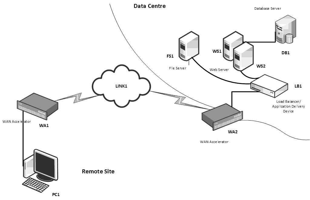 Figure 1 - Network scenario