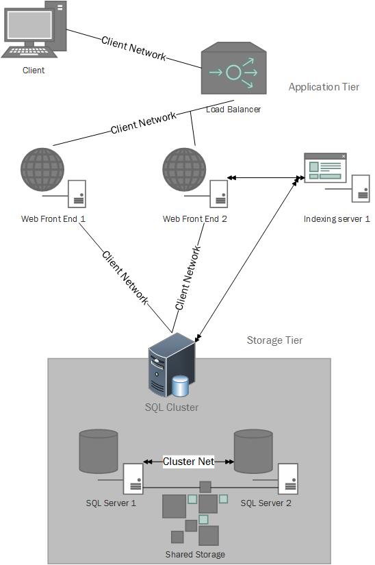 Sharepoint Tiers